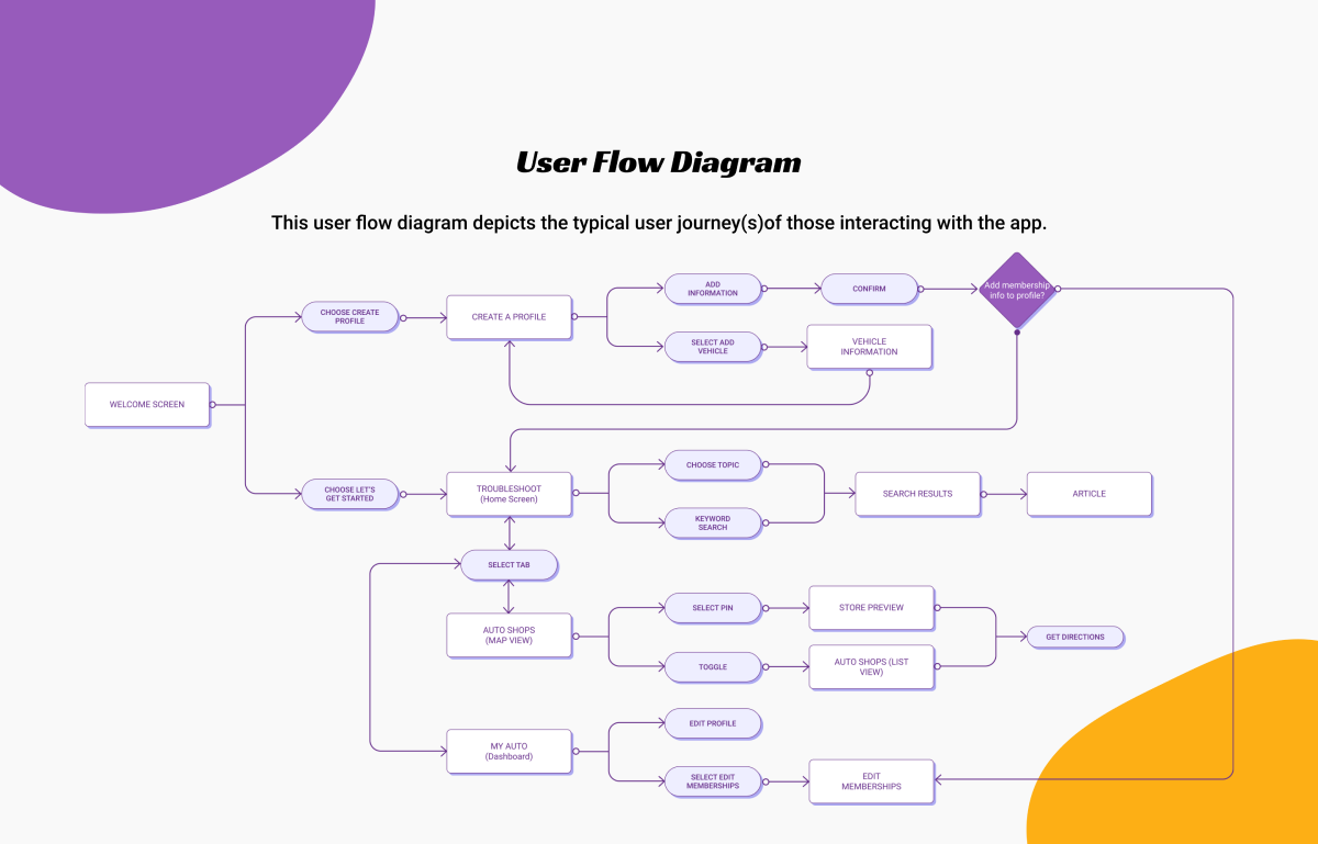 User Flow Diagram of AutoMedic